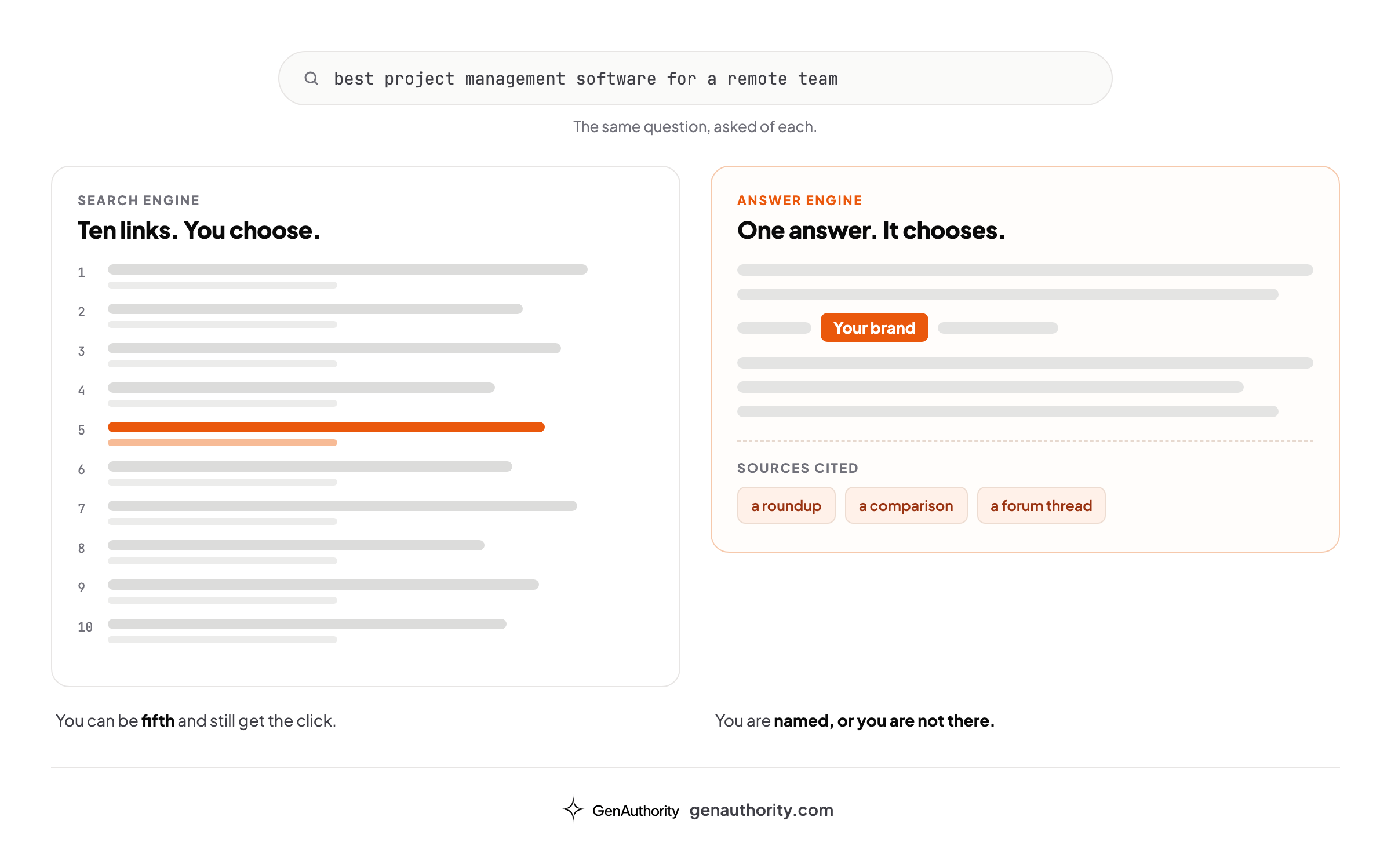 The same question asked of a search engine and an answer engine. The search engine returns ten ranked links with one highlighted in fifth place. The answer engine returns a single written answer that names one brand inline and lists three cited sources: a roundup, a comparison and a forum thread.